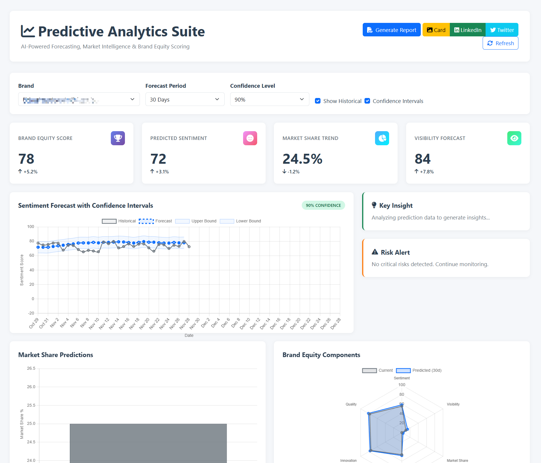 Predictive Brand Analytics